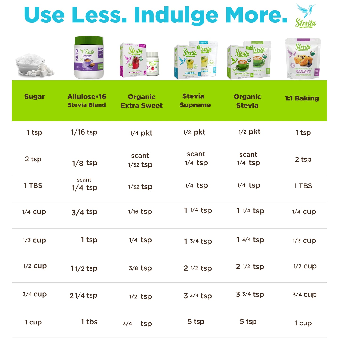 Stevita Erythritol-Free Stevia & Allulose: 16x Sweeter