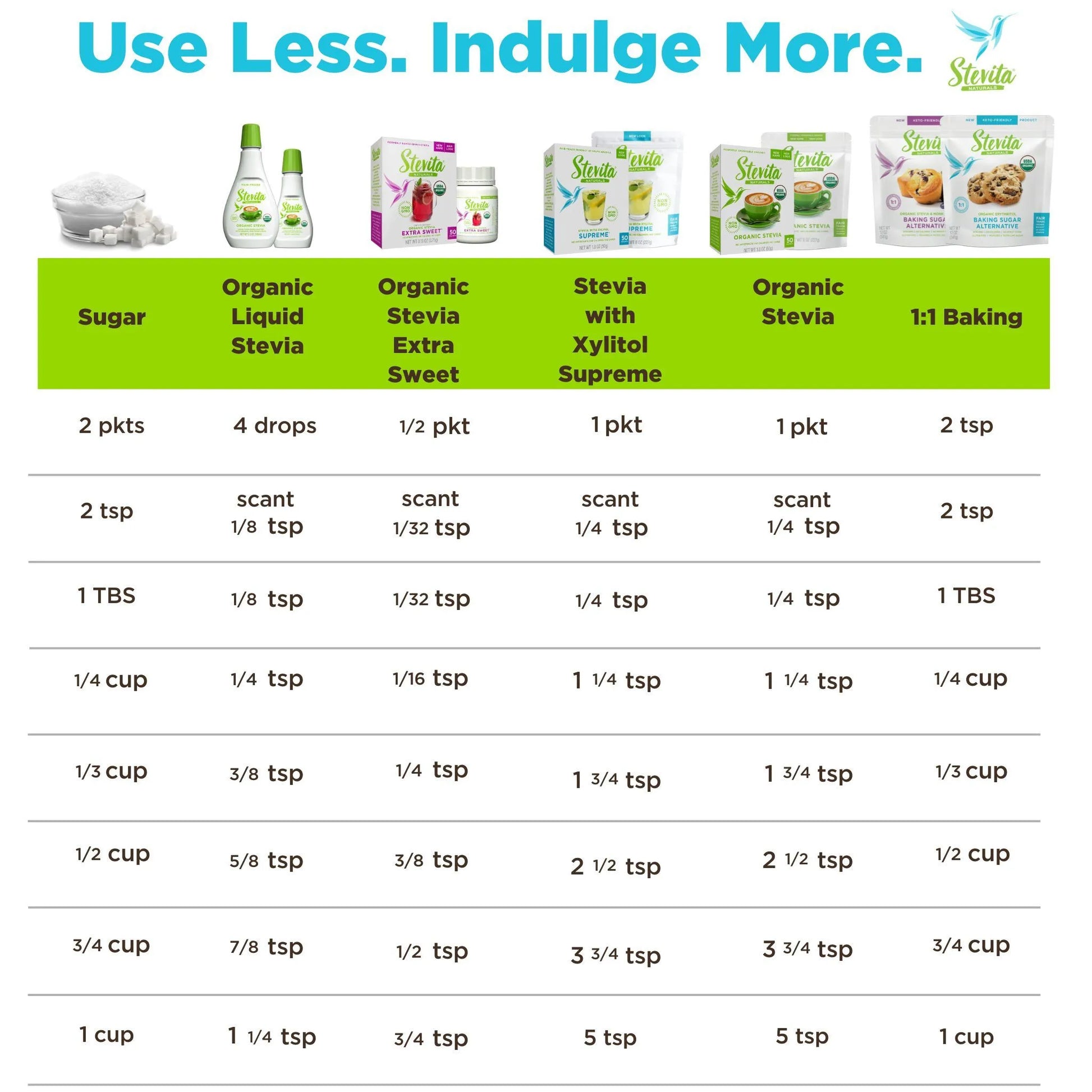Comparison chart titled "Use Less. Indulge More." shows sugar conversion to various Stevia products. Includes liquid, packets, and baking options.